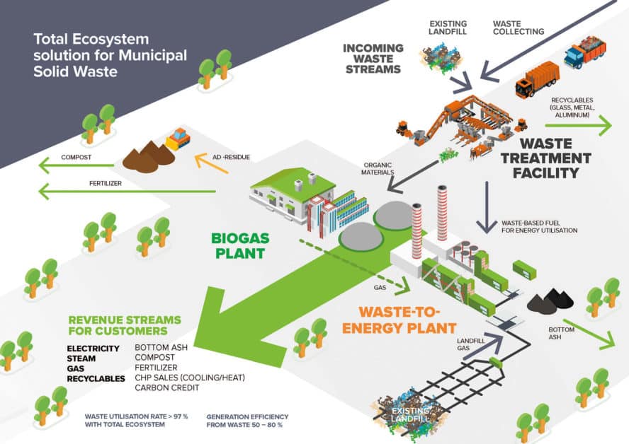 Wastetoenergy solution for municipal waste management Biovoima