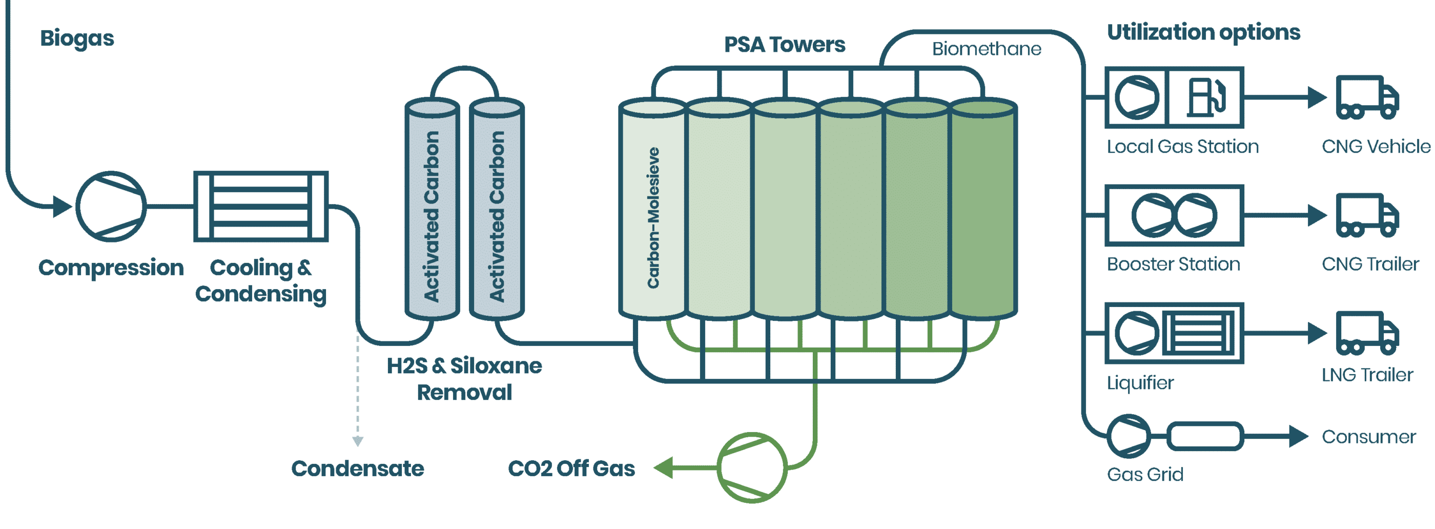 PSA technology flowchart. © Suomen Biovoima