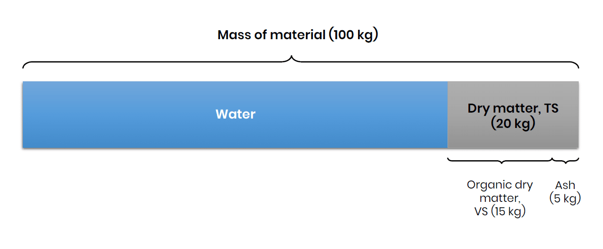 TS, VS and ash content. Example of TS and VS content in a material.